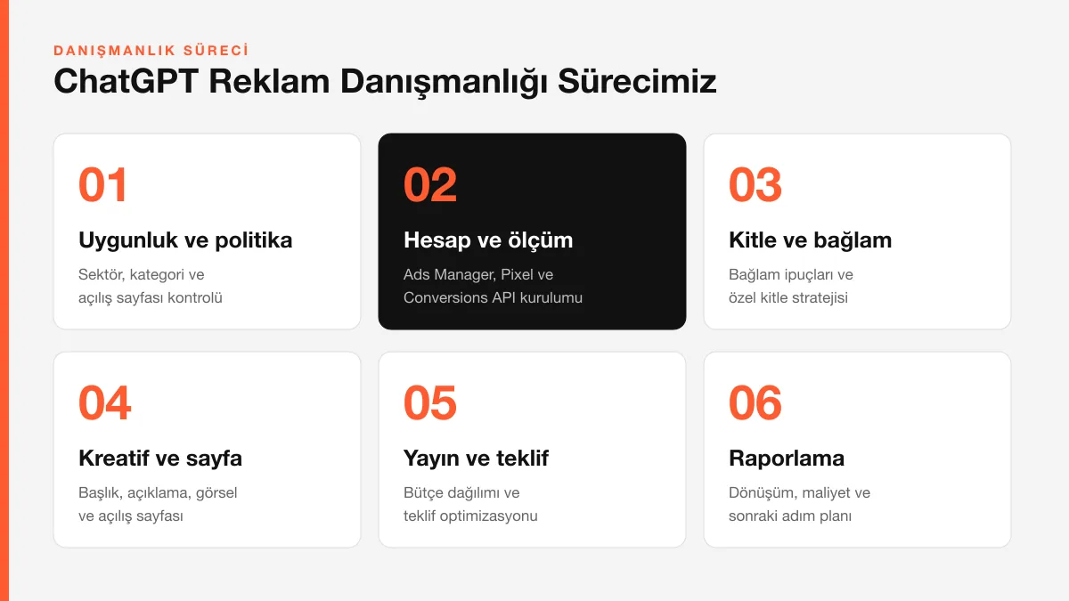 ChatGPT reklam danışmanlığı sürecimiz — uygunluk kontrolünden raporlamaya altı adım
