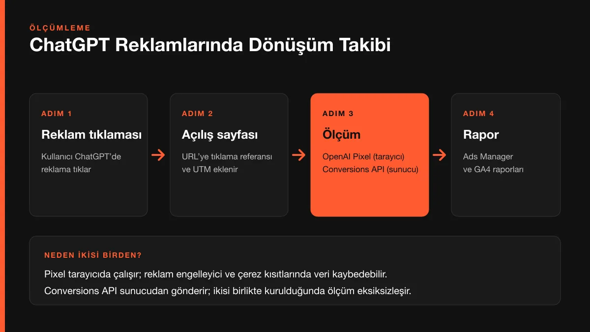 ChatGPT reklamlarında dönüşüm takibi nasıl kurulur — reklam tıklaması, açılış sayfası, OpenAI Pixel ve Conversions API akışı
