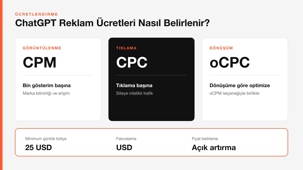 ChatGPT reklam ücretleri ne kadar — CPM, CPC ve dönüşüm odaklı teklif modelleri ile minimum günlük bütçe