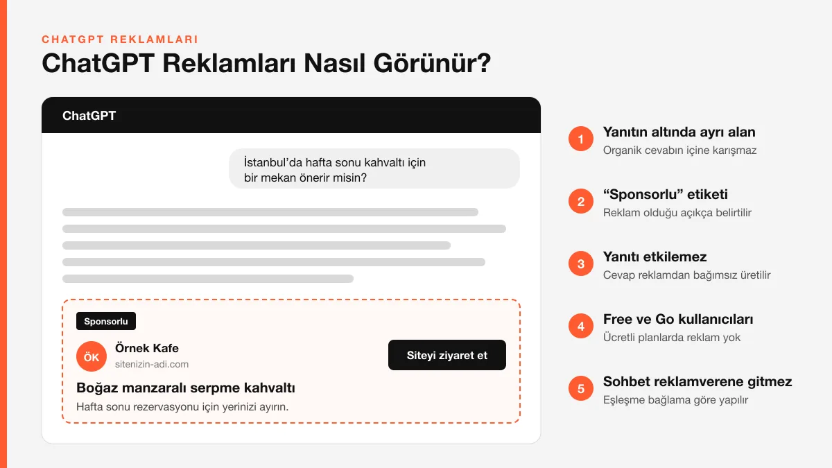 ChatGPT reklamları nasıl görünür — sohbet yanıtının altında Sponsorlu etiketli reklam kartı örneği