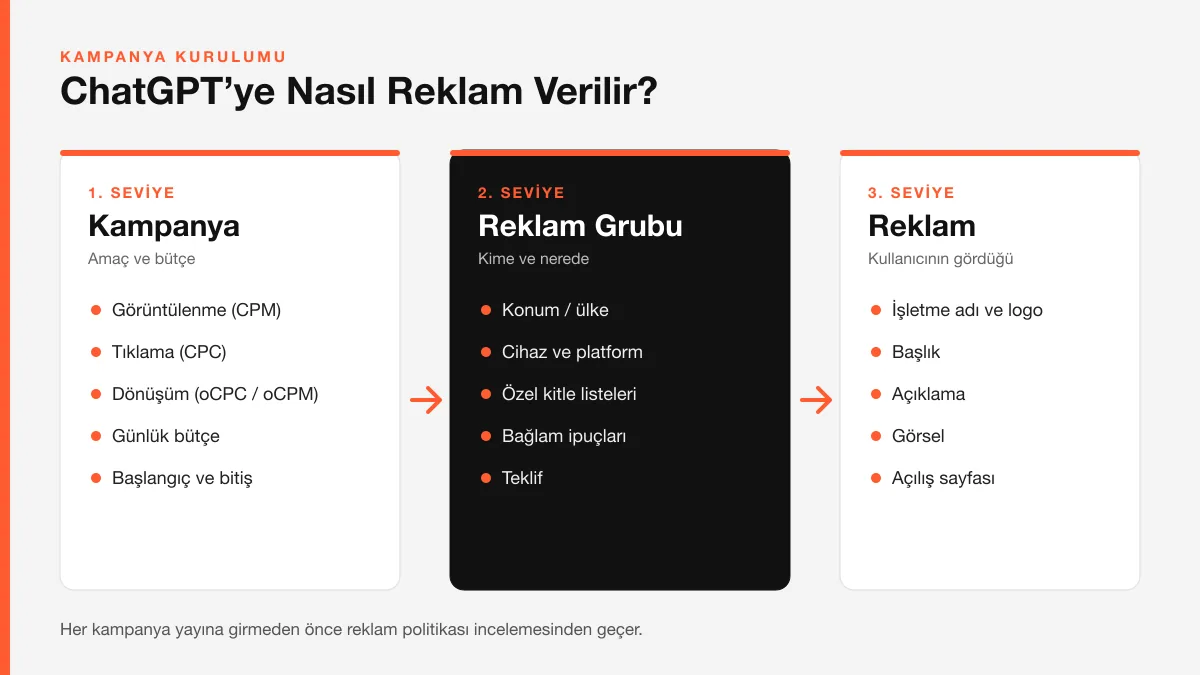 ChatGPT'ye nasıl reklam verilir — kampanya, reklam grubu ve reklam katmanlarından oluşan kampanya yapısı